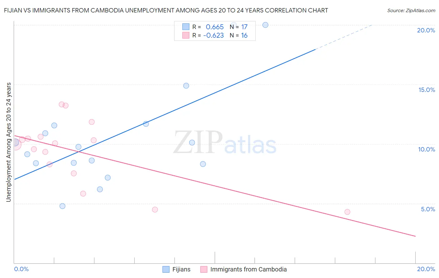 Fijian vs Immigrants from Cambodia Unemployment Among Ages 20 to 24 years