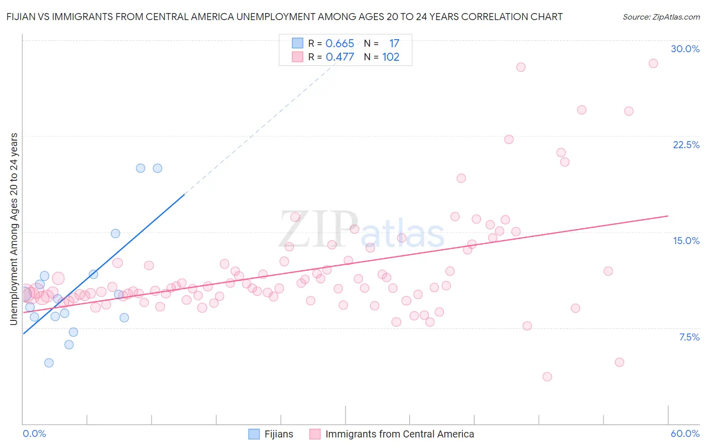 Fijian vs Immigrants from Central America Unemployment Among Ages 20 to 24 years