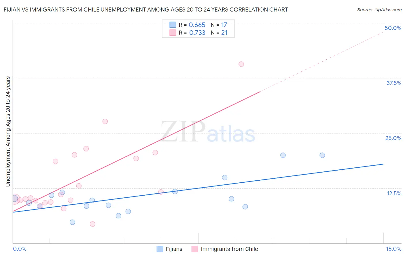 Fijian vs Immigrants from Chile Unemployment Among Ages 20 to 24 years