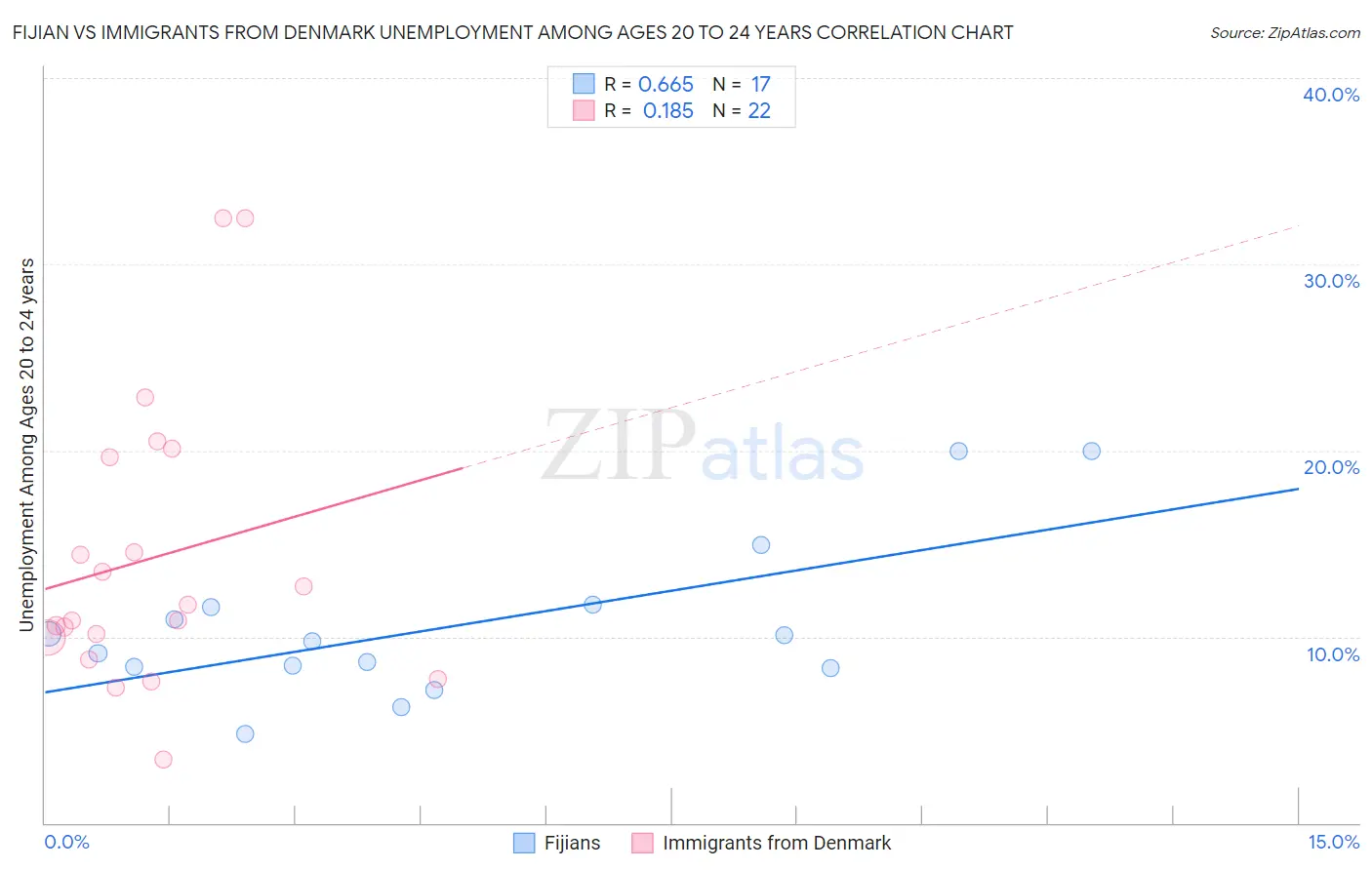 Fijian vs Immigrants from Denmark Unemployment Among Ages 20 to 24 years