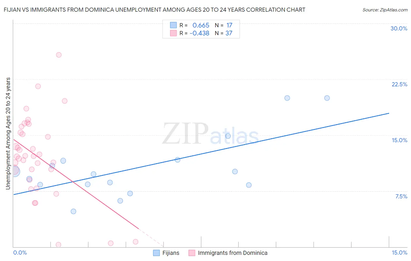 Fijian vs Immigrants from Dominica Unemployment Among Ages 20 to 24 years