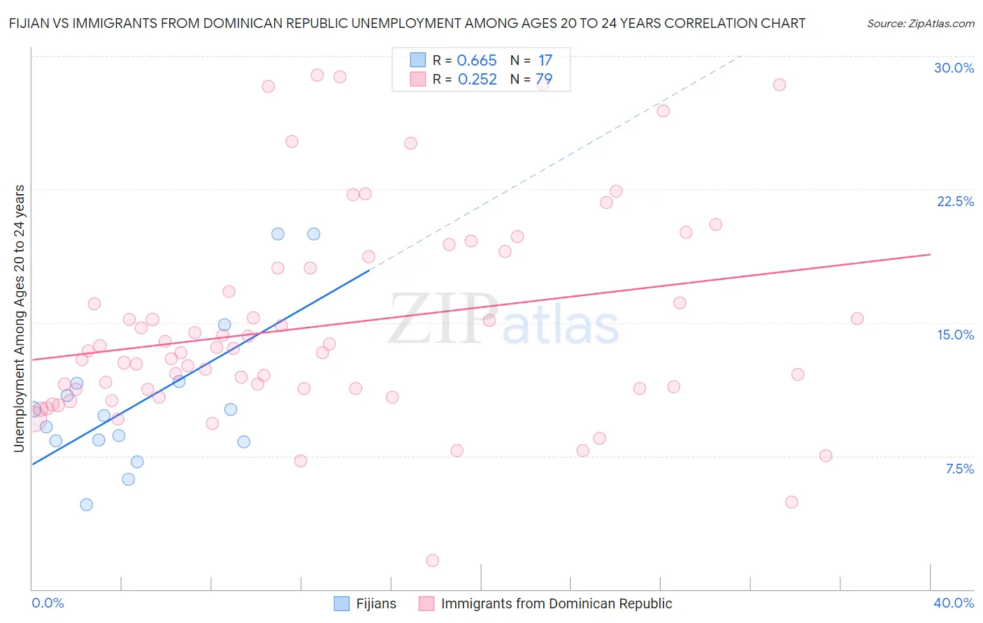 Fijian vs Immigrants from Dominican Republic Unemployment Among Ages 20 to 24 years