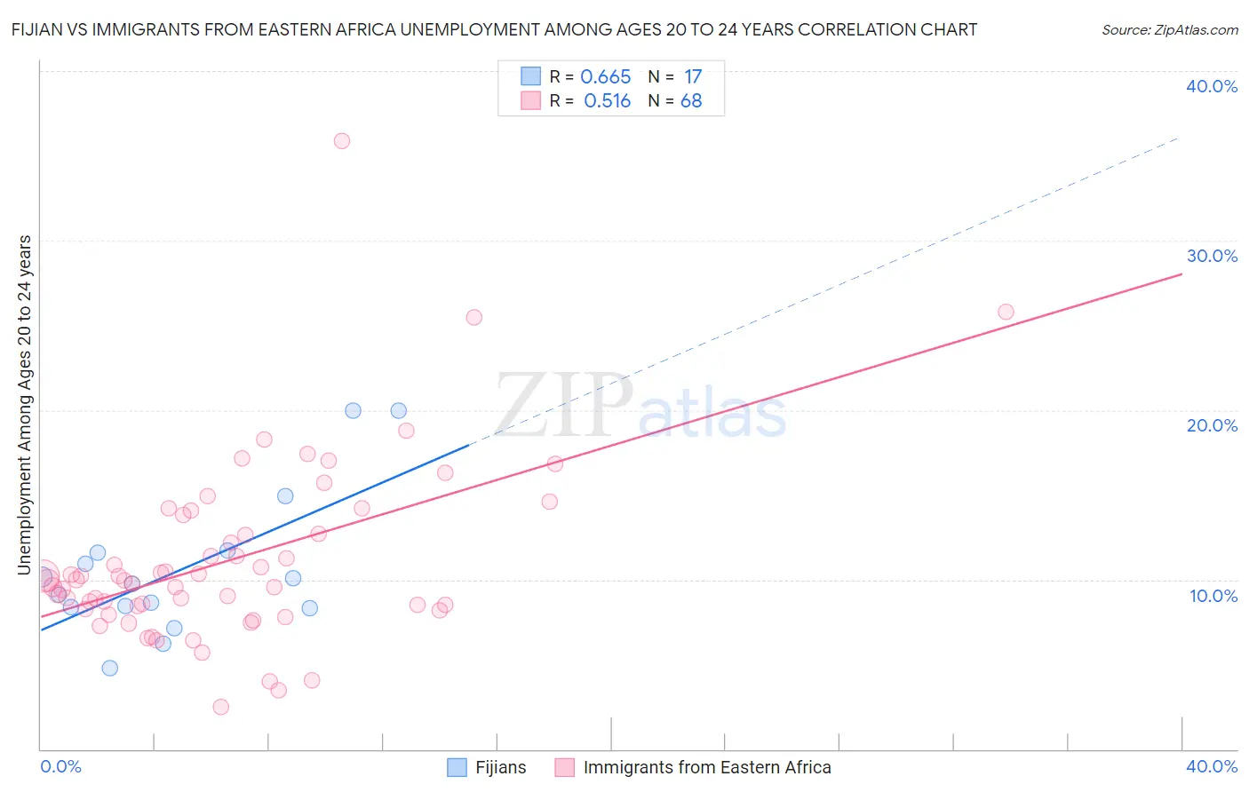 Fijian vs Immigrants from Eastern Africa Unemployment Among Ages 20 to 24 years