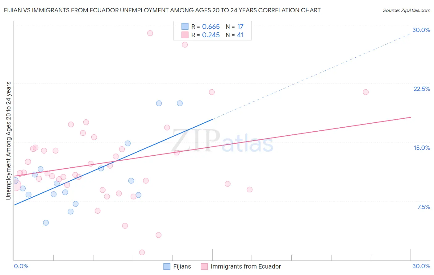 Fijian vs Immigrants from Ecuador Unemployment Among Ages 20 to 24 years