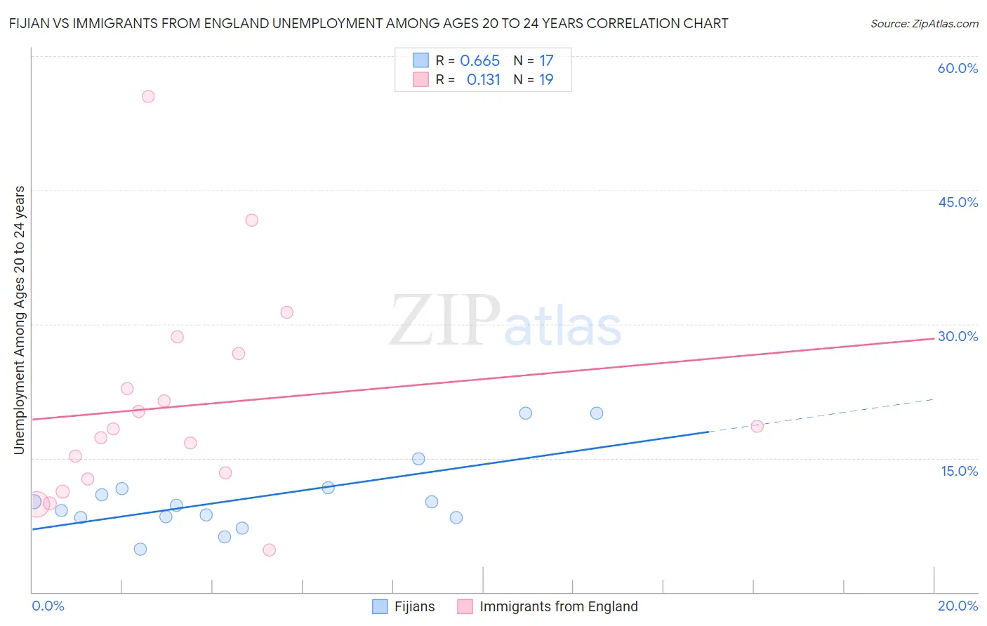 Fijian vs Immigrants from England Unemployment Among Ages 20 to 24 years