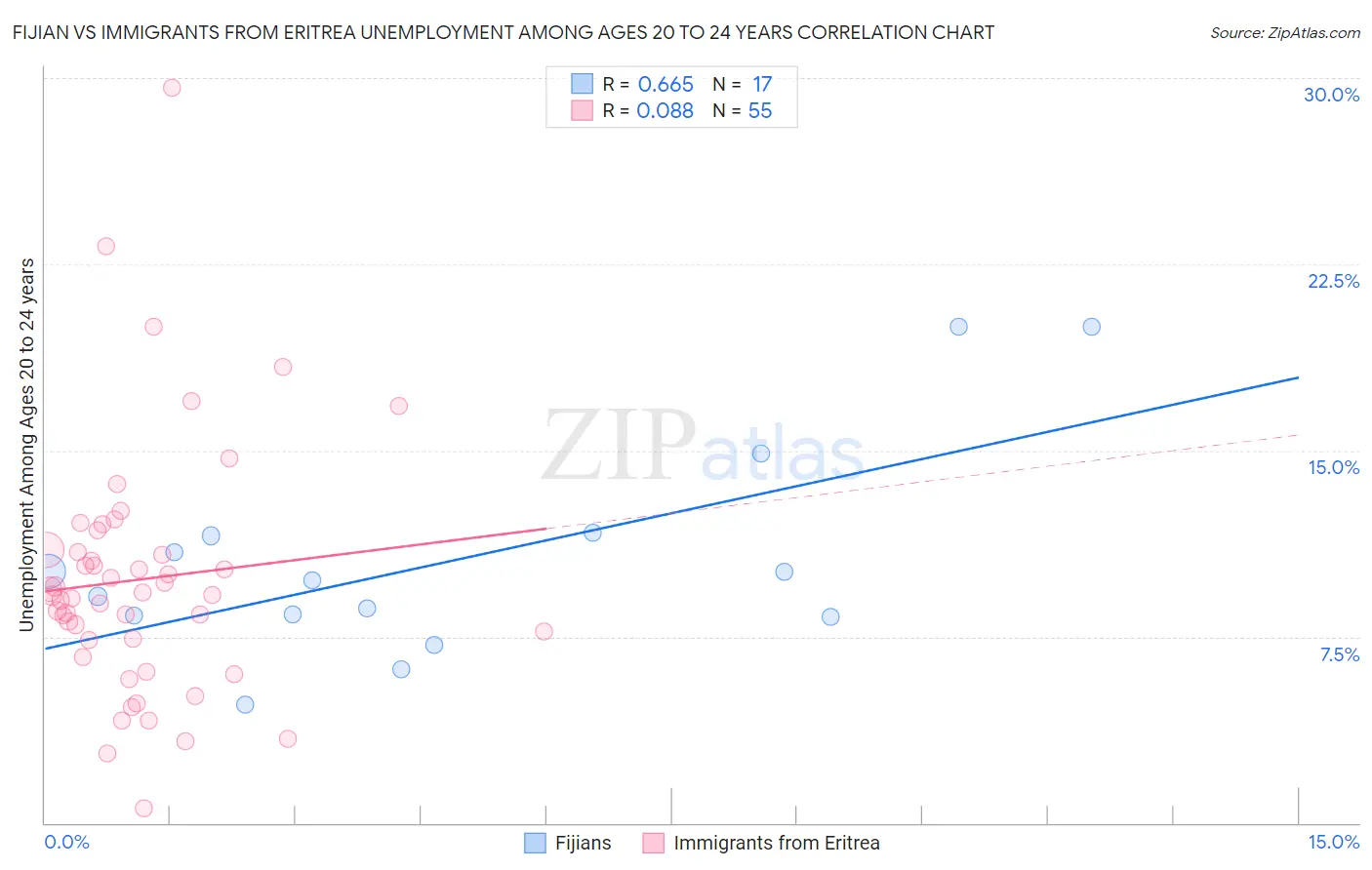 Fijian vs Immigrants from Eritrea Unemployment Among Ages 20 to 24 years