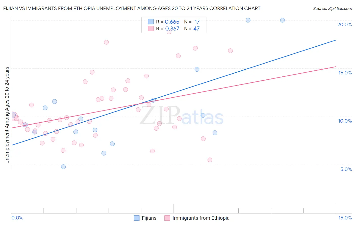 Fijian vs Immigrants from Ethiopia Unemployment Among Ages 20 to 24 years