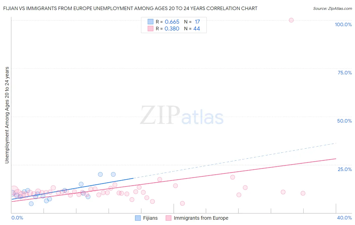 Fijian vs Immigrants from Europe Unemployment Among Ages 20 to 24 years