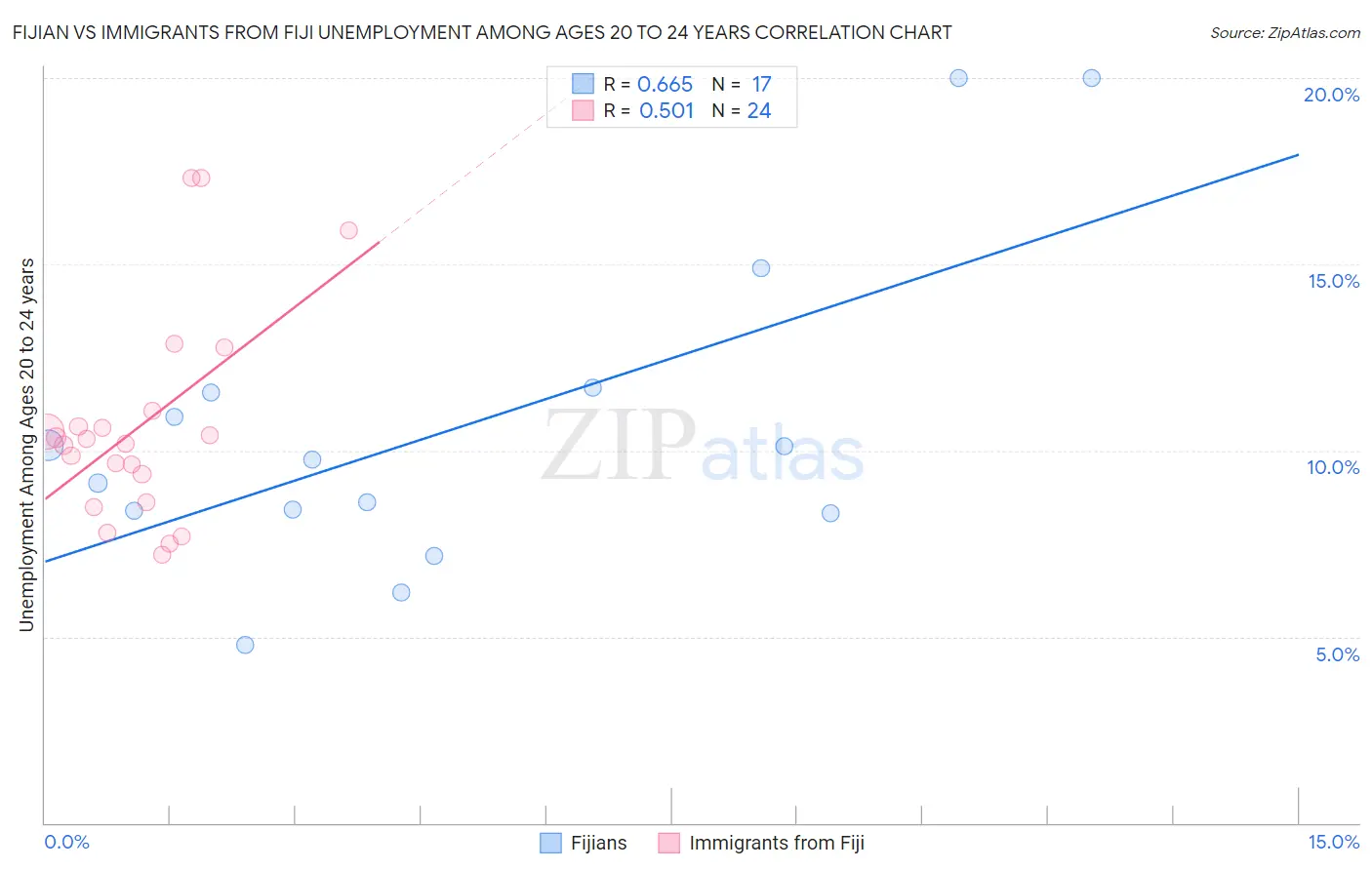 Fijian vs Immigrants from Fiji Unemployment Among Ages 20 to 24 years