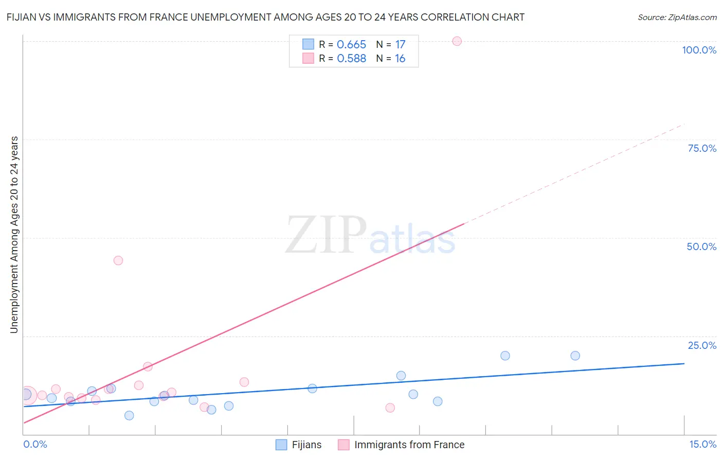 Fijian vs Immigrants from France Unemployment Among Ages 20 to 24 years