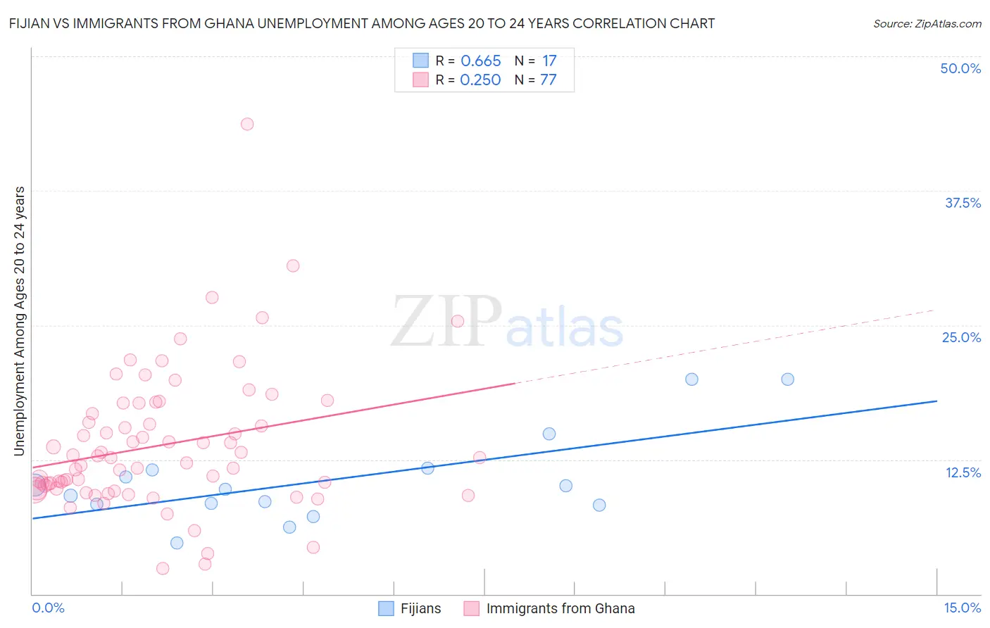 Fijian vs Immigrants from Ghana Unemployment Among Ages 20 to 24 years