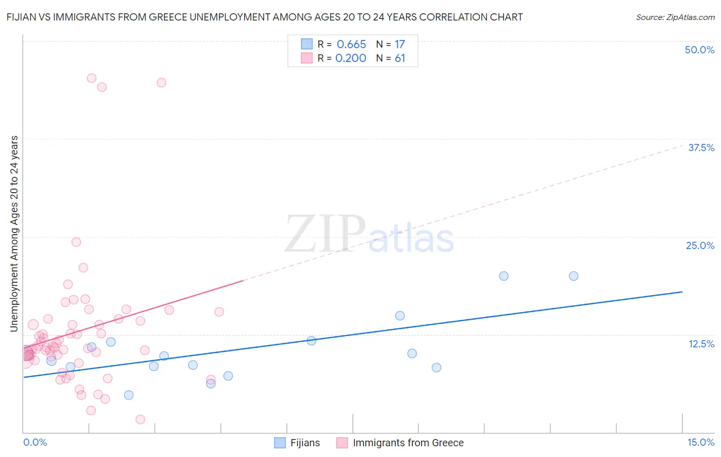 Fijian vs Immigrants from Greece Unemployment Among Ages 20 to 24 years