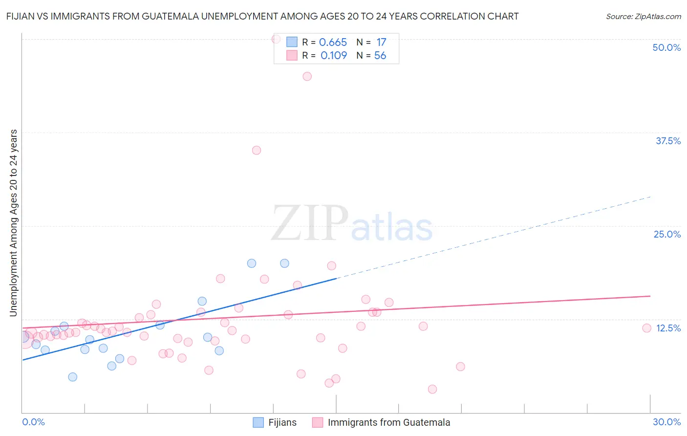 Fijian vs Immigrants from Guatemala Unemployment Among Ages 20 to 24 years