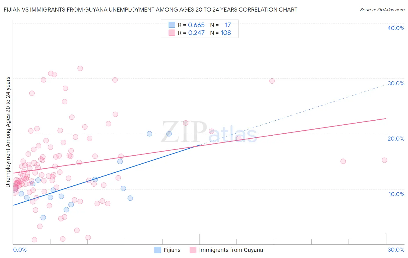 Fijian vs Immigrants from Guyana Unemployment Among Ages 20 to 24 years