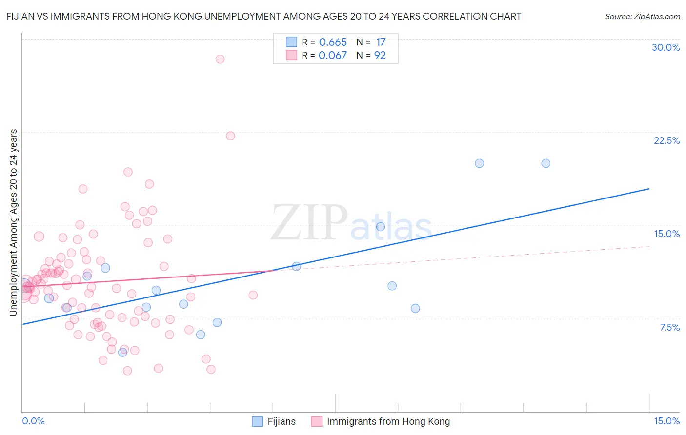 Fijian vs Immigrants from Hong Kong Unemployment Among Ages 20 to 24 years