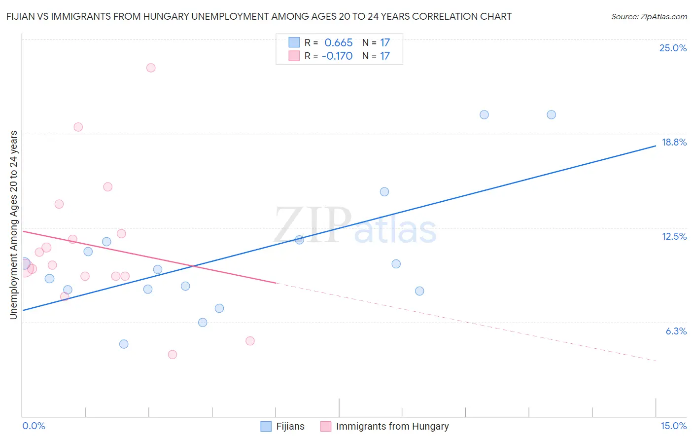 Fijian vs Immigrants from Hungary Unemployment Among Ages 20 to 24 years