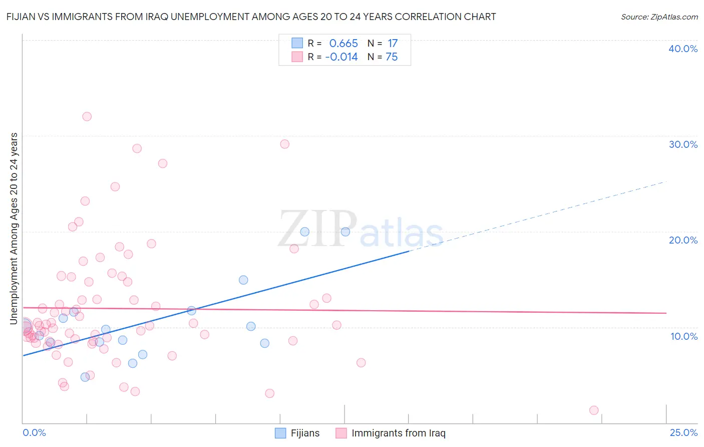 Fijian vs Immigrants from Iraq Unemployment Among Ages 20 to 24 years