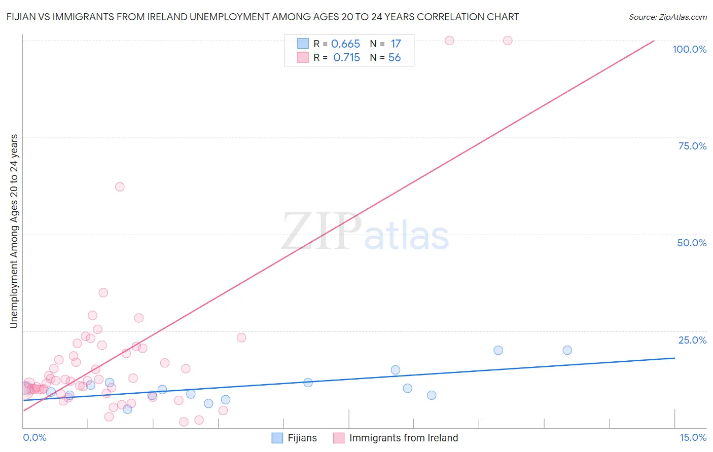 Fijian vs Immigrants from Ireland Unemployment Among Ages 20 to 24 years