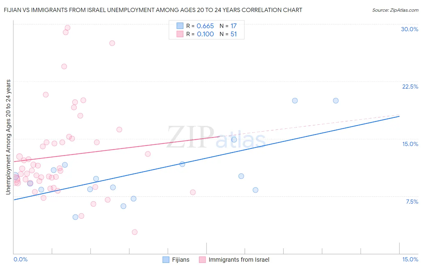 Fijian vs Immigrants from Israel Unemployment Among Ages 20 to 24 years