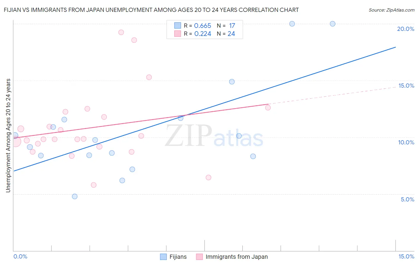 Fijian vs Immigrants from Japan Unemployment Among Ages 20 to 24 years