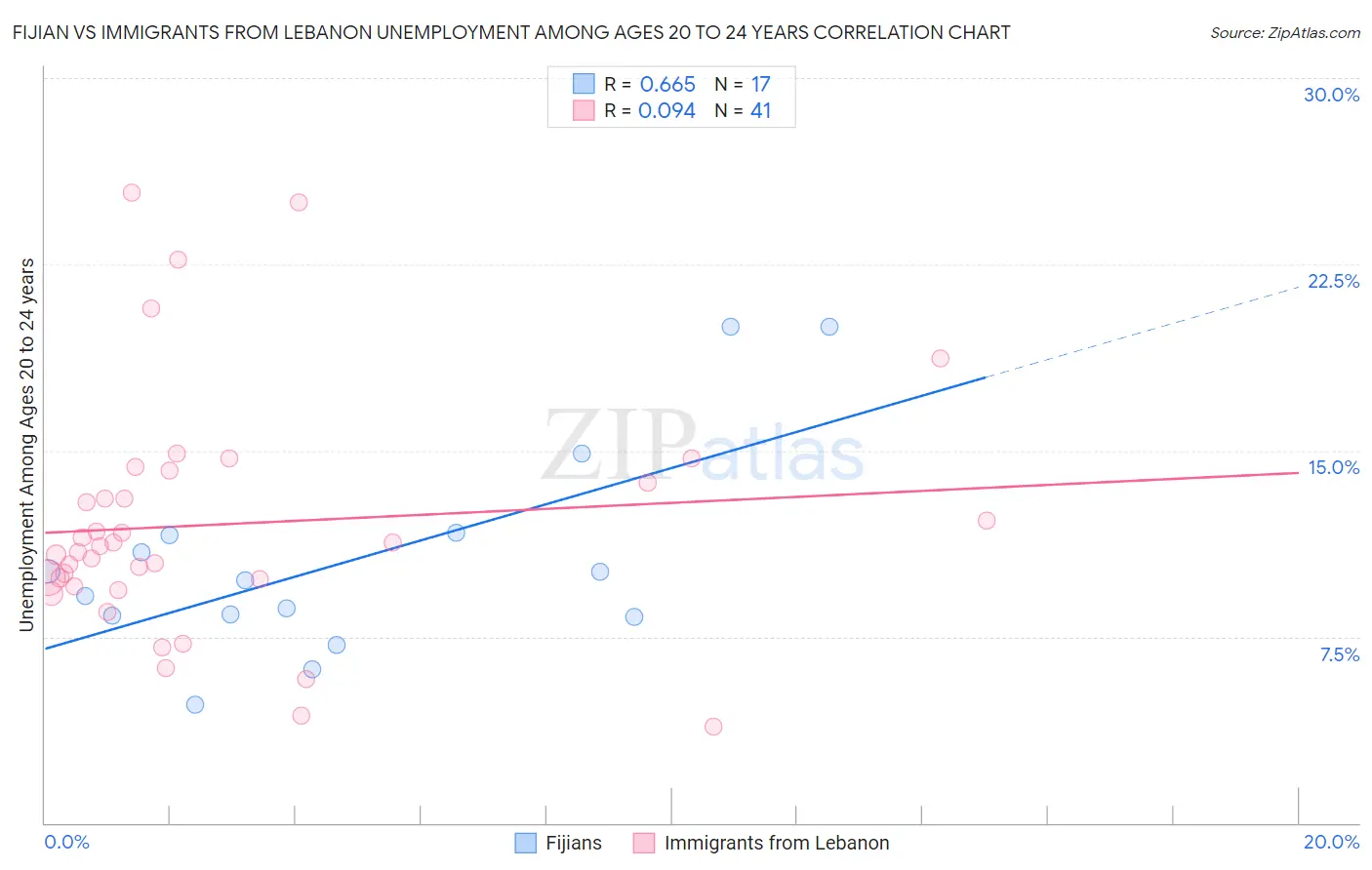 Fijian vs Immigrants from Lebanon Unemployment Among Ages 20 to 24 years