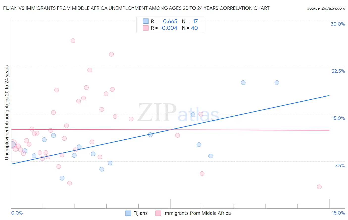 Fijian vs Immigrants from Middle Africa Unemployment Among Ages 20 to 24 years