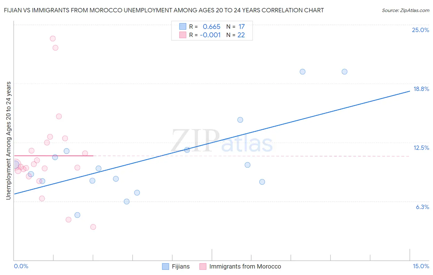 Fijian vs Immigrants from Morocco Unemployment Among Ages 20 to 24 years