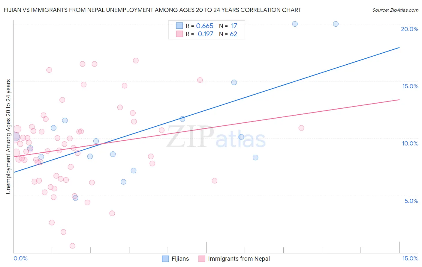 Fijian vs Immigrants from Nepal Unemployment Among Ages 20 to 24 years