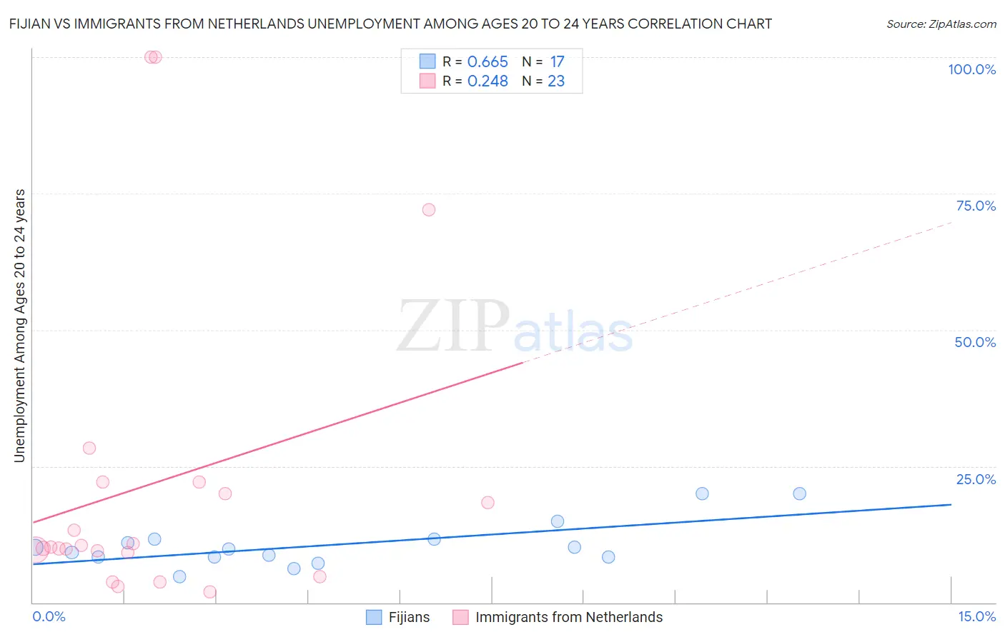 Fijian vs Immigrants from Netherlands Unemployment Among Ages 20 to 24 years