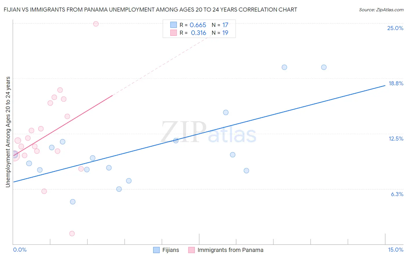 Fijian vs Immigrants from Panama Unemployment Among Ages 20 to 24 years