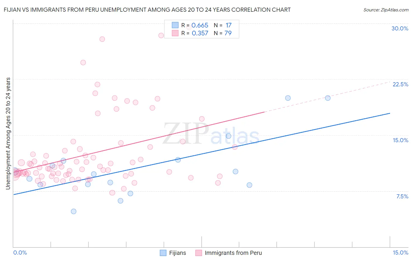 Fijian vs Immigrants from Peru Unemployment Among Ages 20 to 24 years