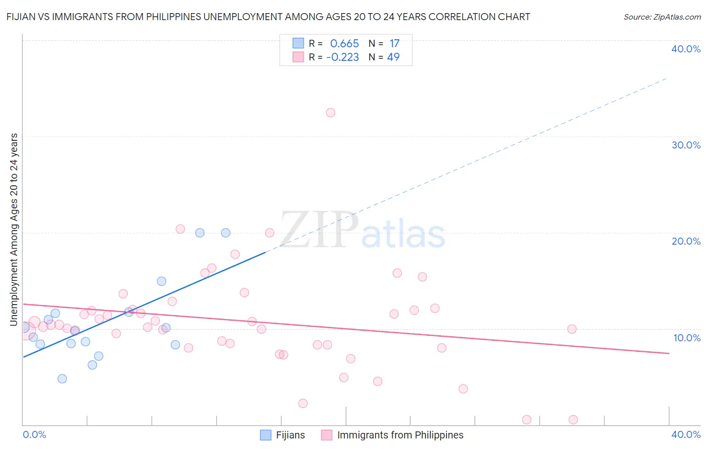 Fijian vs Immigrants from Philippines Unemployment Among Ages 20 to 24 years