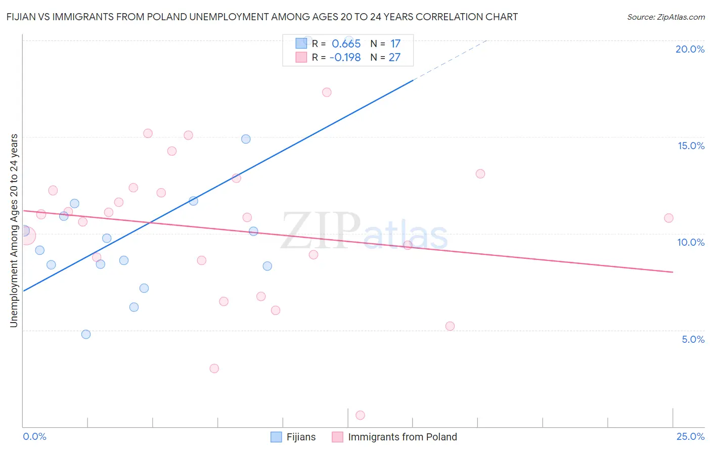 Fijian vs Immigrants from Poland Unemployment Among Ages 20 to 24 years