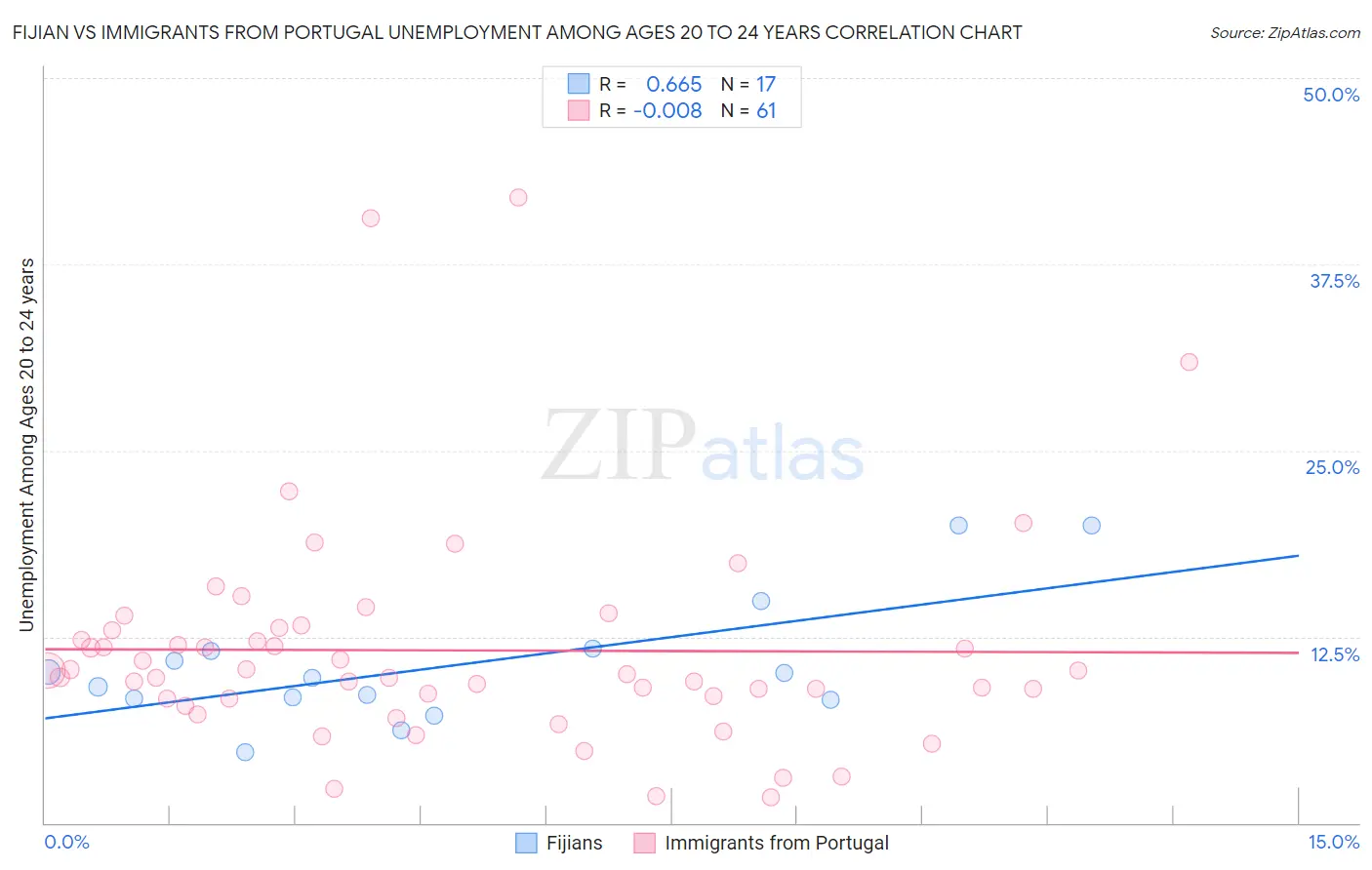 Fijian vs Immigrants from Portugal Unemployment Among Ages 20 to 24 years