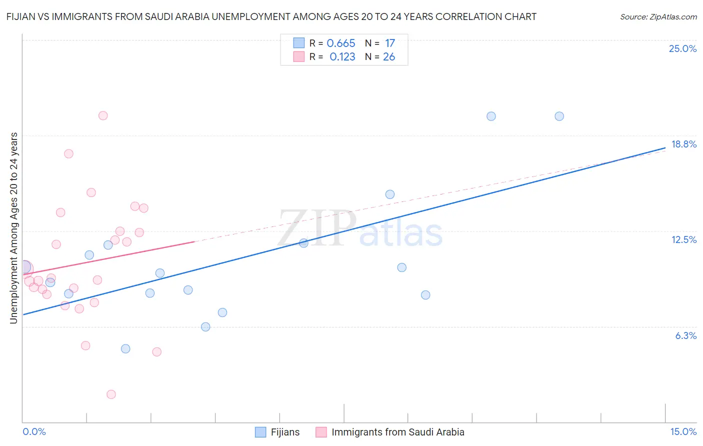 Fijian vs Immigrants from Saudi Arabia Unemployment Among Ages 20 to 24 years