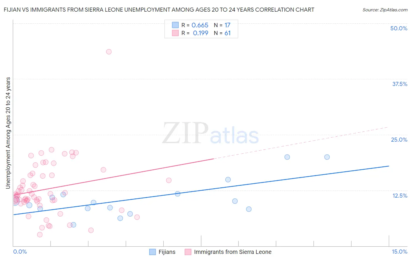 Fijian vs Immigrants from Sierra Leone Unemployment Among Ages 20 to 24 years