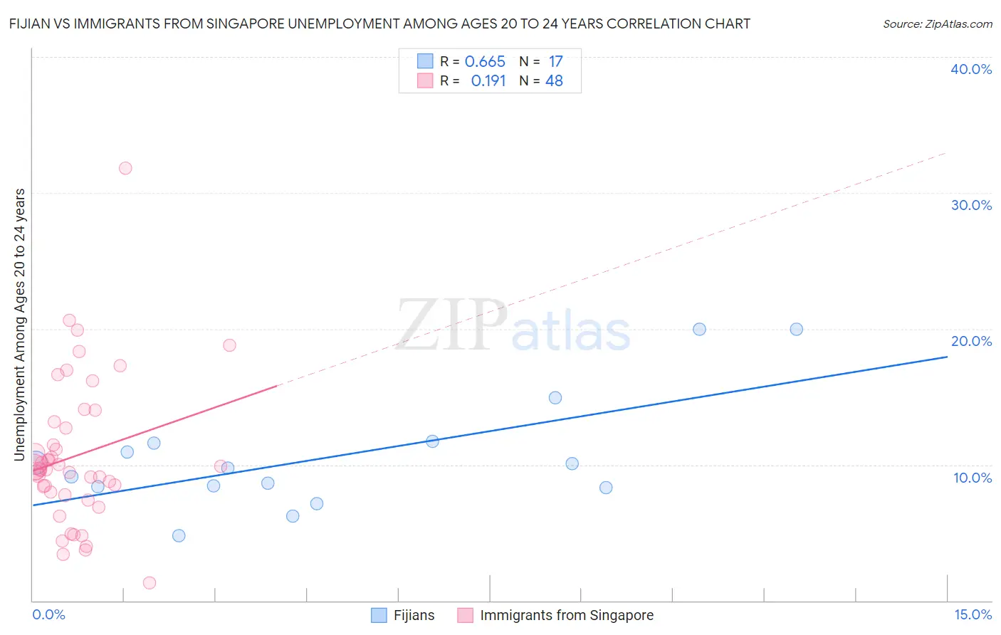 Fijian vs Immigrants from Singapore Unemployment Among Ages 20 to 24 years