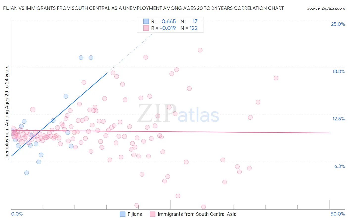 Fijian vs Immigrants from South Central Asia Unemployment Among Ages 20 to 24 years