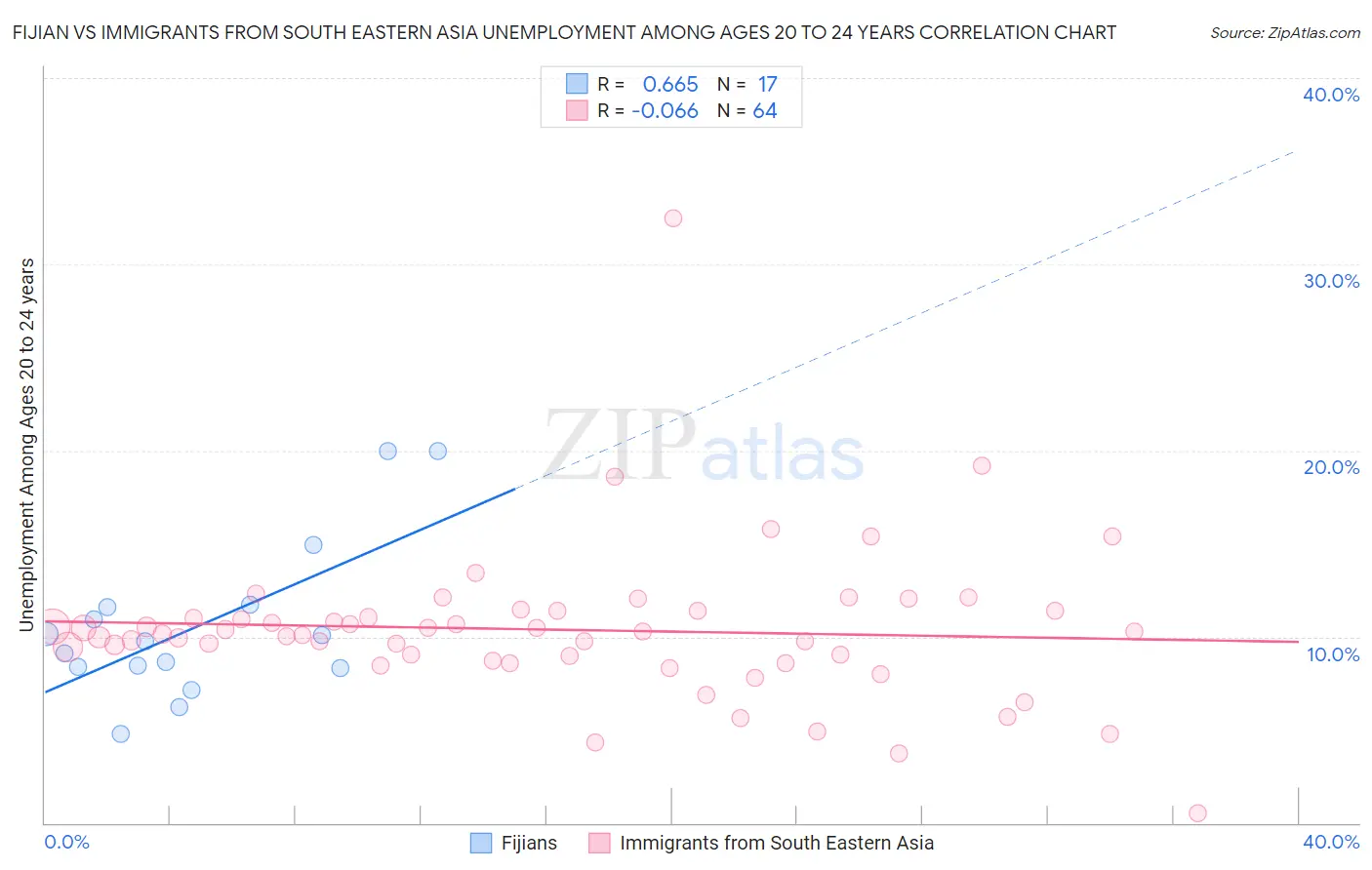 Fijian vs Immigrants from South Eastern Asia Unemployment Among Ages 20 to 24 years