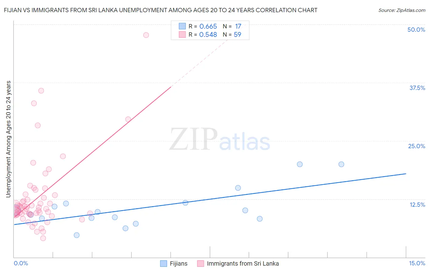 Fijian vs Immigrants from Sri Lanka Unemployment Among Ages 20 to 24 years