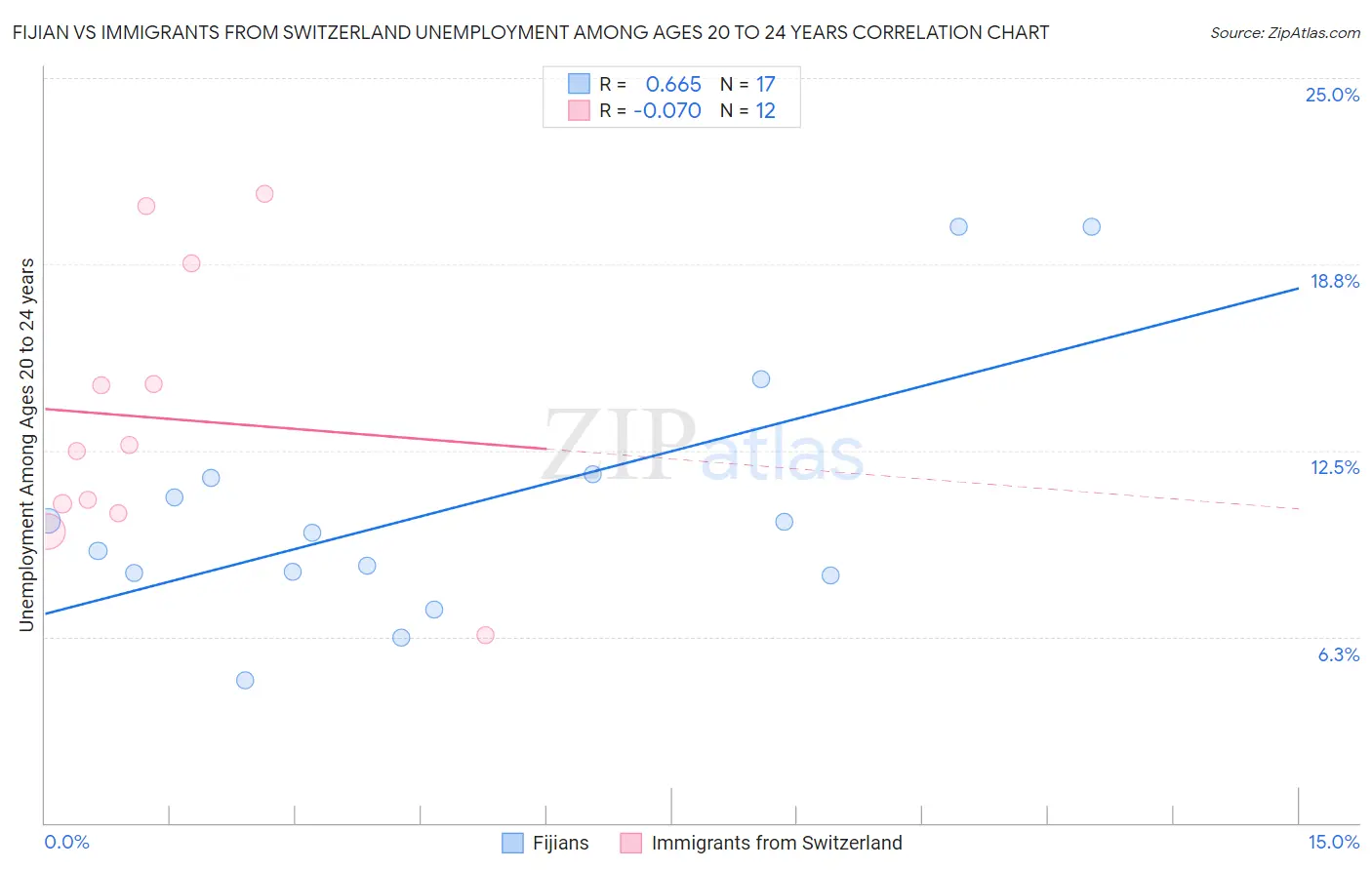 Fijian vs Immigrants from Switzerland Unemployment Among Ages 20 to 24 years