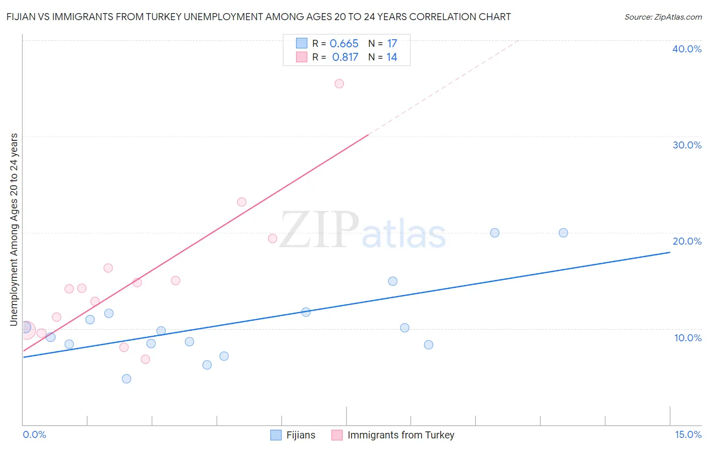 Fijian vs Immigrants from Turkey Unemployment Among Ages 20 to 24 years