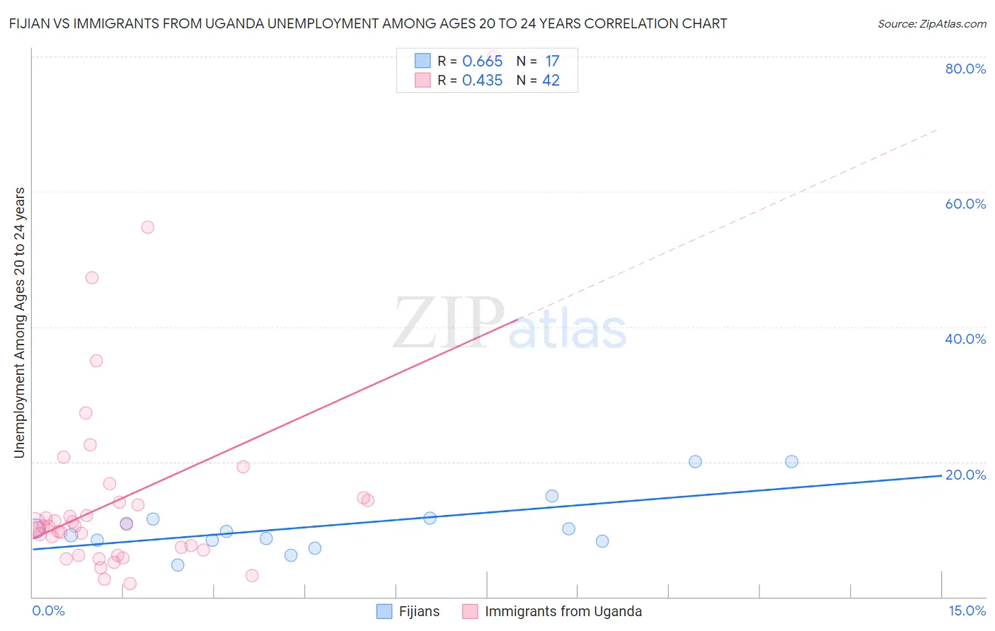 Fijian vs Immigrants from Uganda Unemployment Among Ages 20 to 24 years