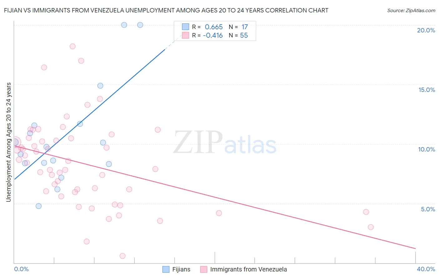 Fijian vs Immigrants from Venezuela Unemployment Among Ages 20 to 24 years