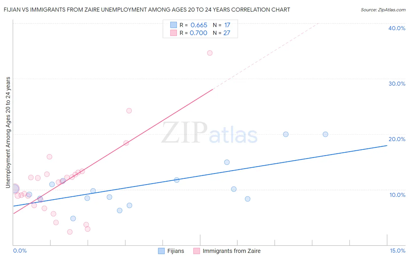 Fijian vs Immigrants from Zaire Unemployment Among Ages 20 to 24 years