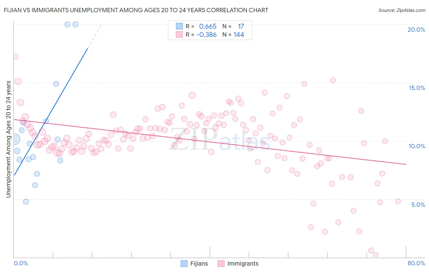 Fijian vs Immigrants Unemployment Among Ages 20 to 24 years