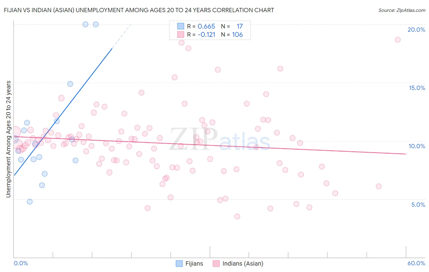 Fijian vs Indian (Asian) Unemployment Among Ages 20 to 24 years