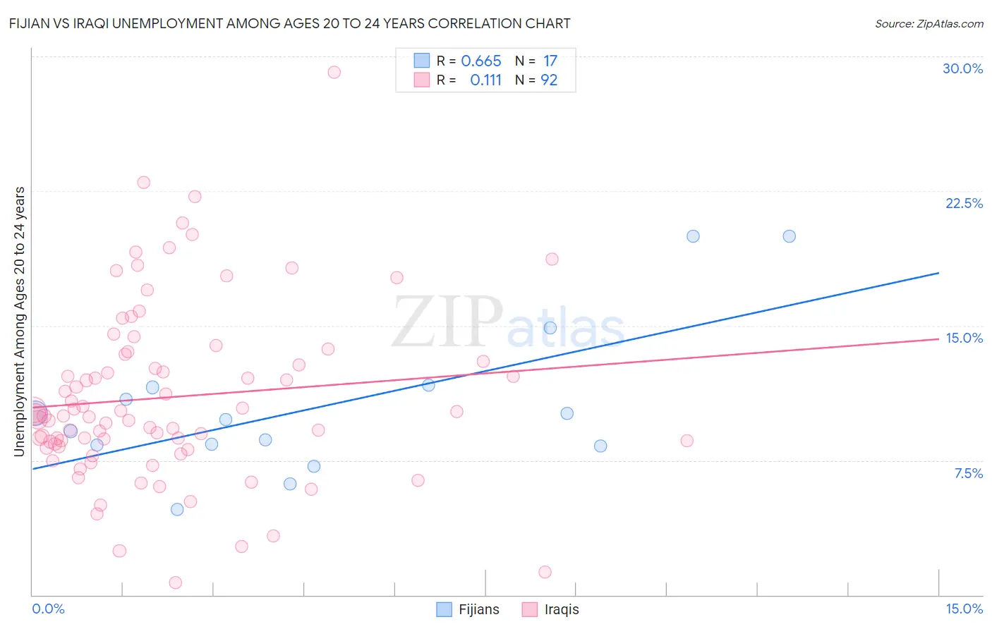 Fijian vs Iraqi Unemployment Among Ages 20 to 24 years