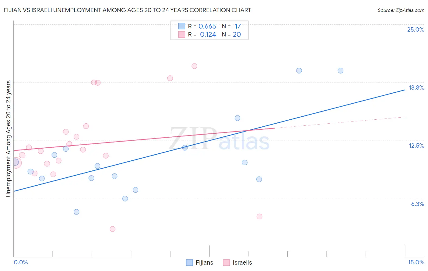 Fijian vs Israeli Unemployment Among Ages 20 to 24 years