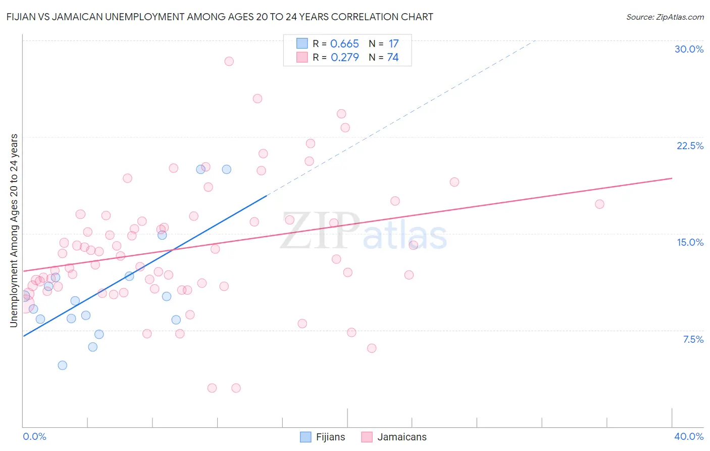 Fijian vs Jamaican Unemployment Among Ages 20 to 24 years